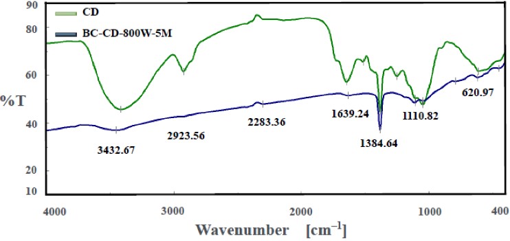 Fig.1 FTIR analysis results of CD and its biochar. (Tsai, et al., 2023)