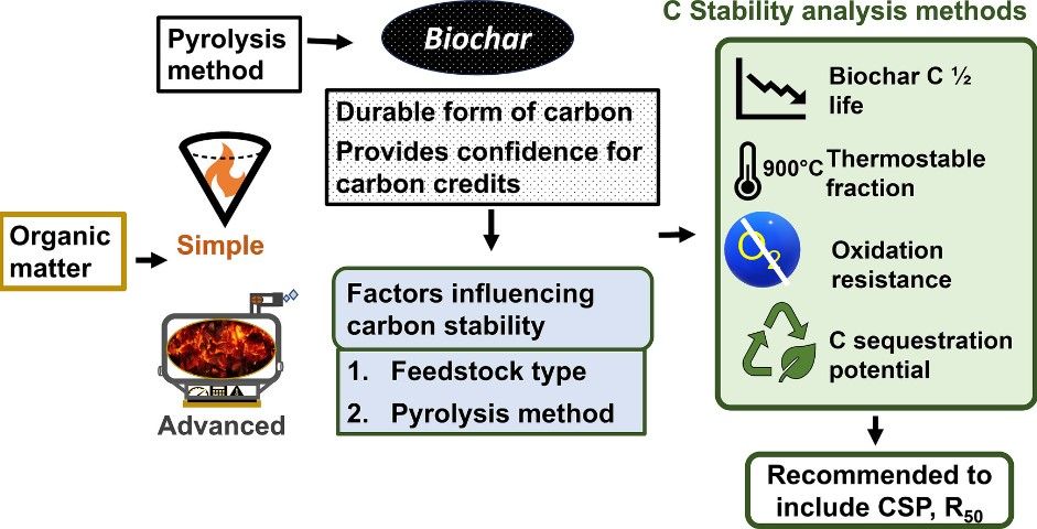 Fig.1 Schematic diagram of biochar stability evaluation. (Adhikari, et al., 2024)