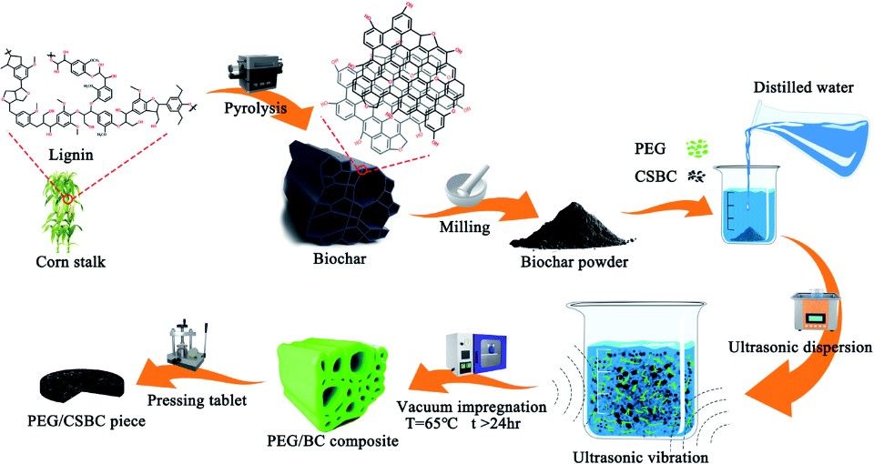 Fig.1 Schematic diagram of the preparation of CSBC and PEG/CSBC composites. (Liu, et al., 2022)