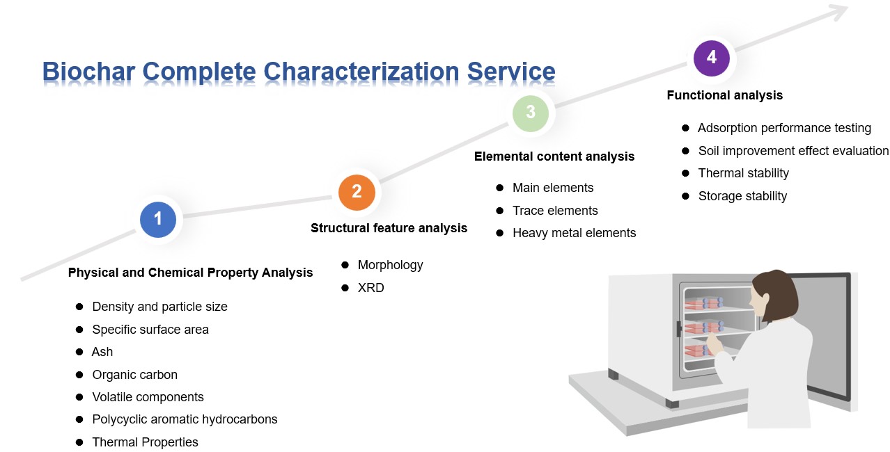 Personalized biochar complete characterization service. (Creative Biolabs Original)