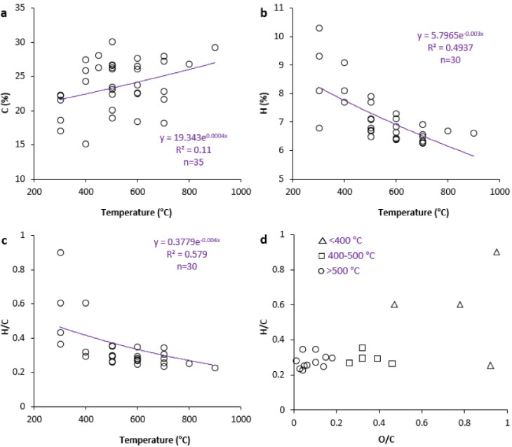 Fig.1 Relationship between SSB and different pyrolysis temperatures. (Ghorbani, et al., 2022)