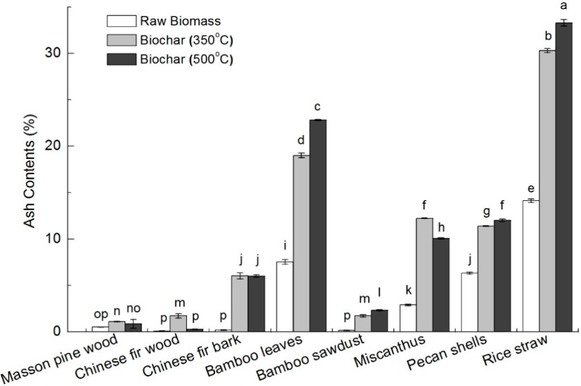 Fig.1 Ash content in eight biomass and biochar samples. (Yang, et al., 2017)