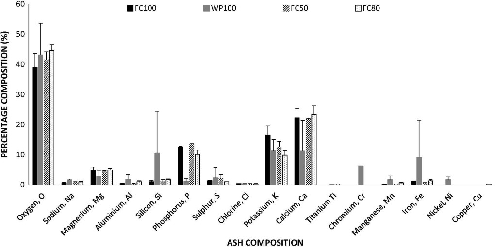 Fig.1 Analysis of the ash components of the original raw materials and some mixed fuels. (Somorin, et al., 2017)