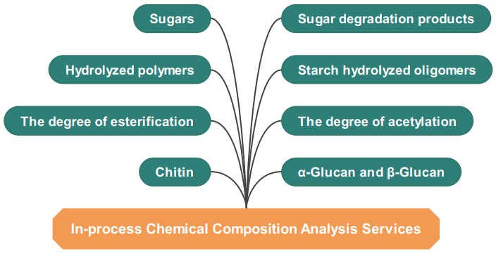 Biomass process liquid composition analysis services. (Creative Biolabs Original)