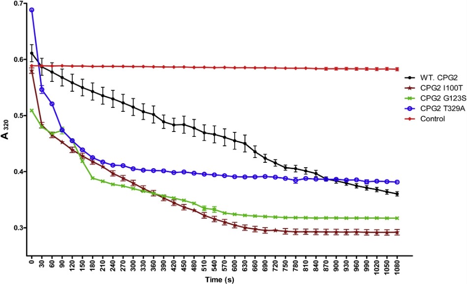 Fig.2 Enzyme activity assessment results of novel glucarpidase. (Al-Qahtani, et al., 2019)