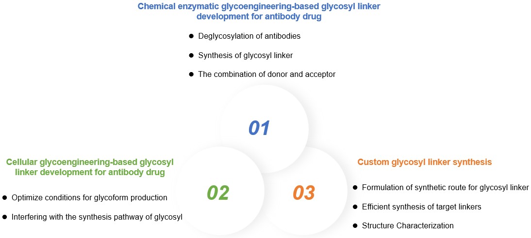 Custom glycosyl linker synthesis service. (Creative Biolabs Original)