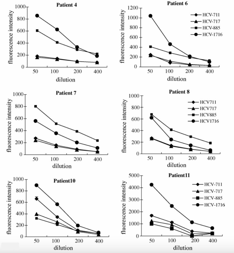 Fig.4 IgG levels of patient-diluted plasma to four identified HCV epitopes. (Tamura, et al., 2005)