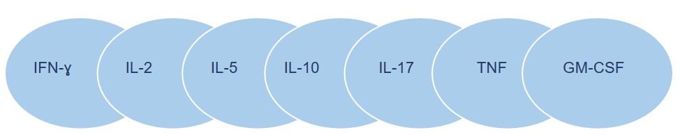 Fig.2 Most common cytokines investigated. (Creative Biolabs Original)