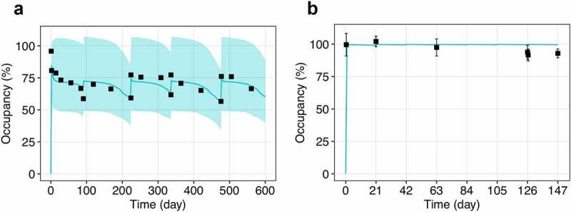 Fig.1 Receptor occupancy profile (Shchelokov & Demin, 2023)