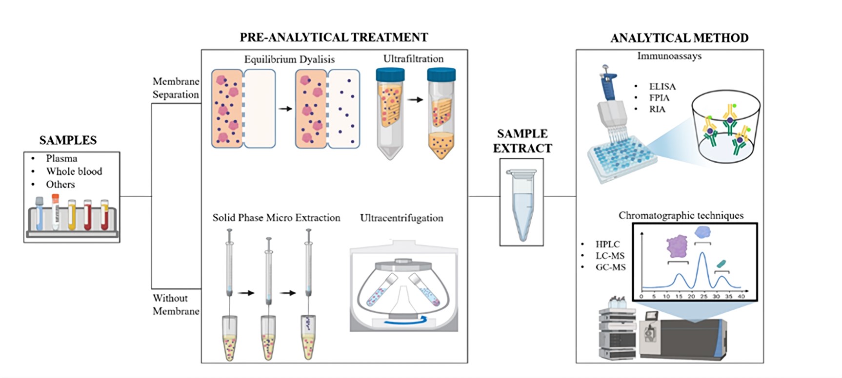 Fig.1 Detection and quantification of plasma protein binding. (Charlier, et al, 2021)