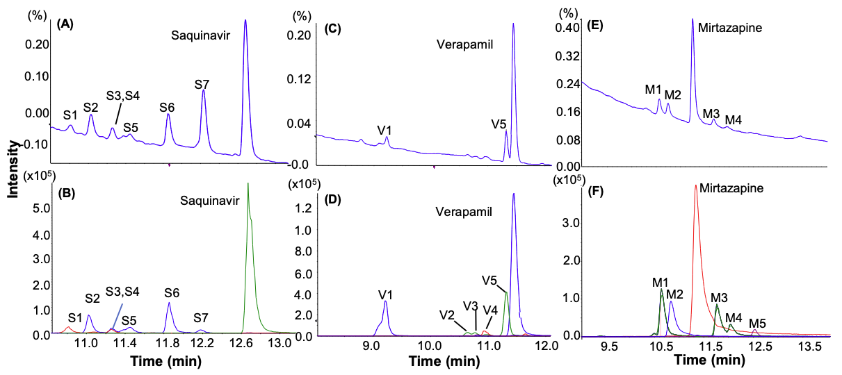 Fig.3 Metabolic soft-spot identification. (Zhu et al., 2022)