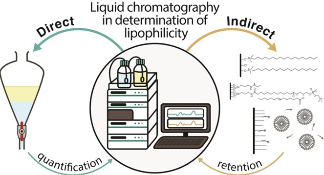 Fig.1 Lipophilicity determination. (Soares, José X., et al., 2022)