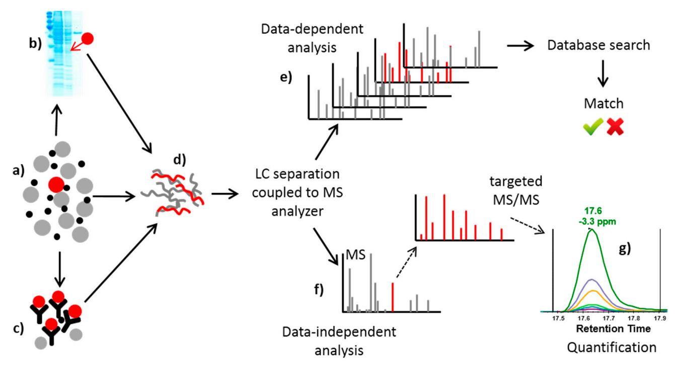 Fig.1 The toxins analysis of peptide mixture using LC-MS/MS (part e). (Duracova, M., et al., 2018)