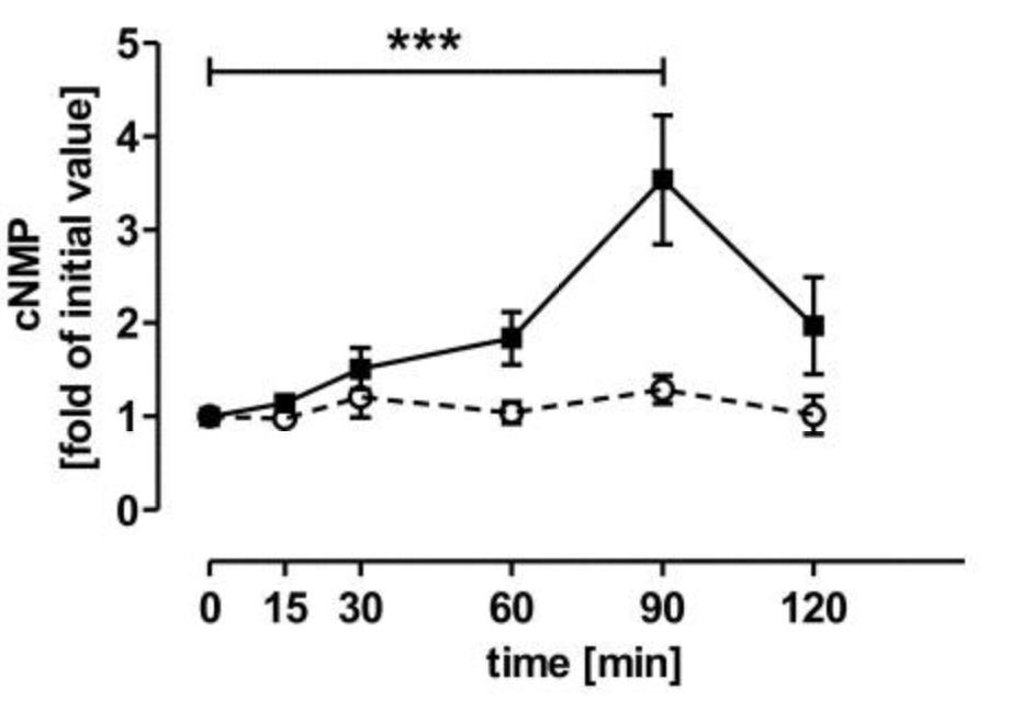 Fig.1 The analysis of cNMP of wild type C. elegans using HPLC-MS/MS. (Beckert, U., et al., 2013)