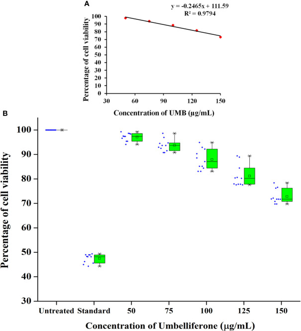 Fig.1 The cytotoxicity of Umbelliferone on HepG2 in vitro. (Kasthuri, T., et al., 2022)