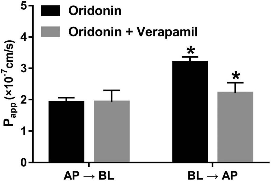 Fig.1 Verapamil effects the transport of P-gp substrate. (Liu, J., et al., 2019)