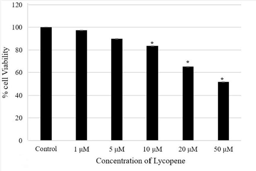 Fig.1 Cytotoxicity of Lycopene on HepG2 cells. (Reshmitha & P. Nisha, 2021)