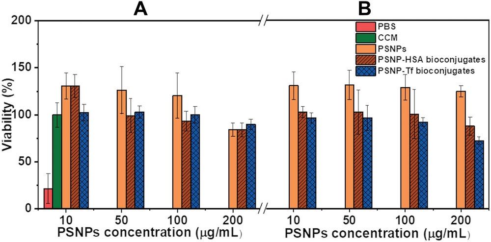 Fig.1 Cytotoxicity of PSNPs and their bioconjugates on HUVEC cells. ( Meesaragandla, et al., 2023)