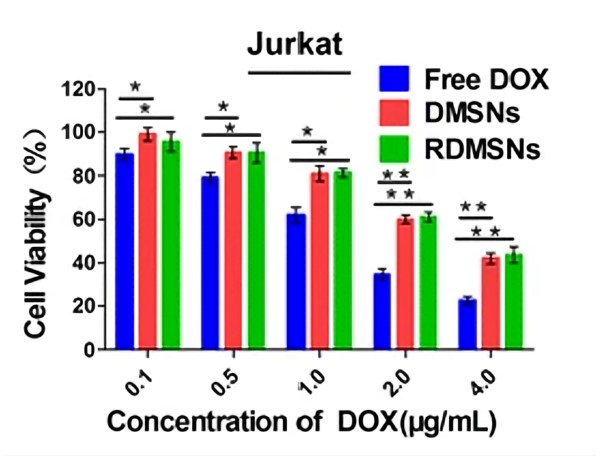 Fig.1 Cytotoxicity assay of free DOX, MSNs and RMSNs on Jurkat cells. (Zhou, et al., 2017)