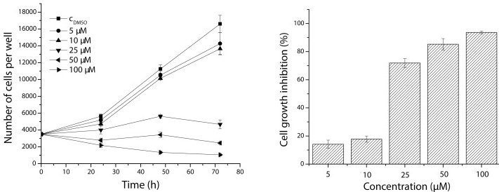 Fig.1 Inhibition effect of chloronaphtoquinone quercetin 5 on NIH-3T3 cells. (Danihelová, Martina, et al., 2013)