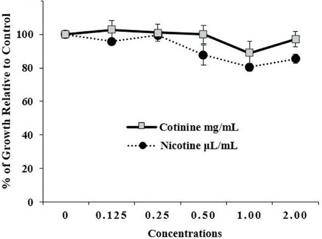 Fig.1 Cytotoxicity evaluation of SH-SY5Y. (Dalberto, Daiana, et al., 2022)