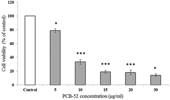 Fig.1 Cytotoxicity evaluation using SK-N-SH cells. (Sattayasai, et al., 2013)