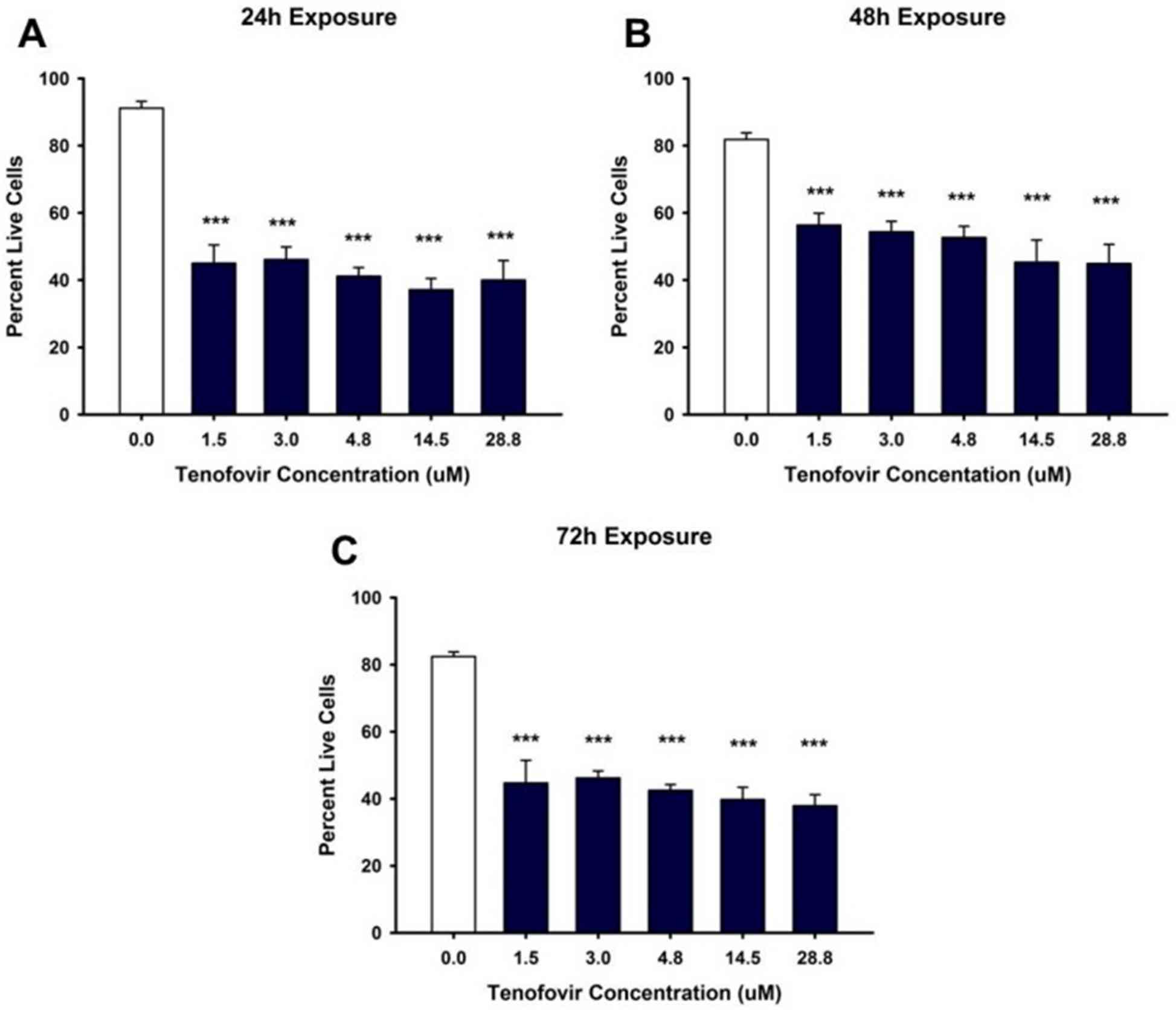 Fig.1 Cytotoxic effects of Tenofovir on HK-2 cells. (Murphy, Rachel A., et al., 2017)