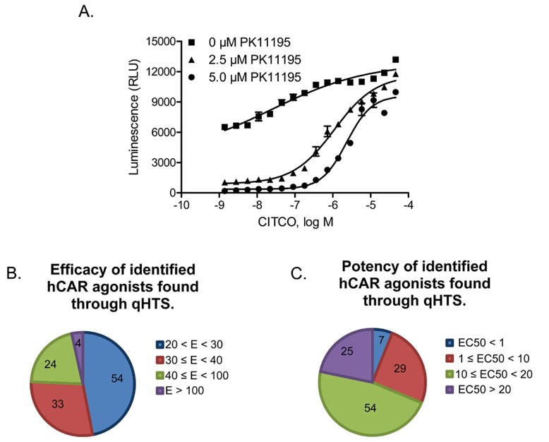 Fig.1 Constitutive androstane receptor agonist identification. (Lynch, Caitlin, et al., 2017)