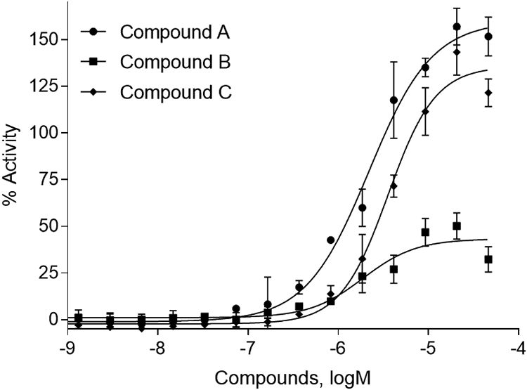 Fig.1 Activity response curves of compounds in activating the PXR. (Lynch, Caitlin, et al., 2015)