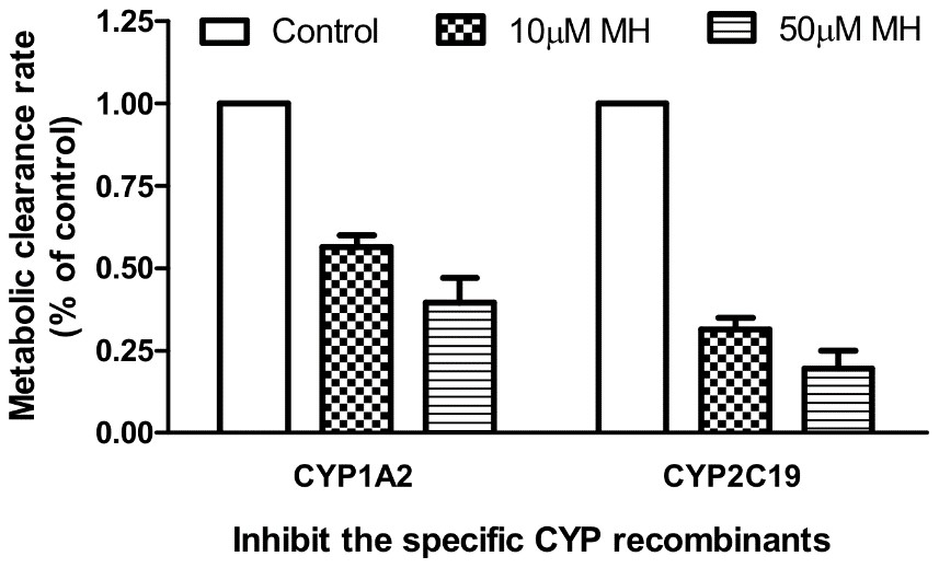 Fig.1 The inhibitory effects of the CYP1A2 and CYP2C19 inhibitors on MH. (Huang, et al., 2014)