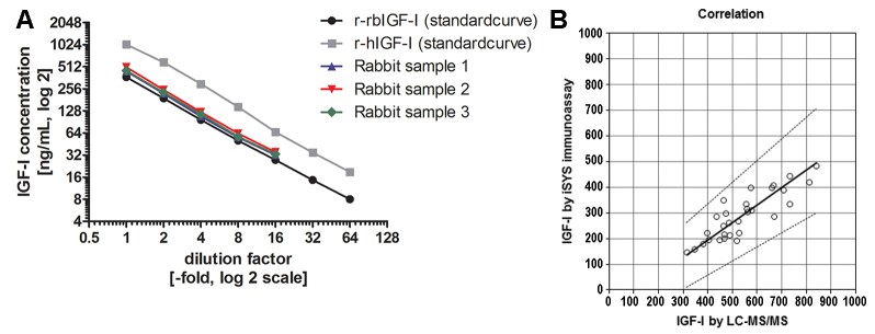 Fig.1 LC-MS/MS. (Bielohuby, Maximilian et al., 2014)