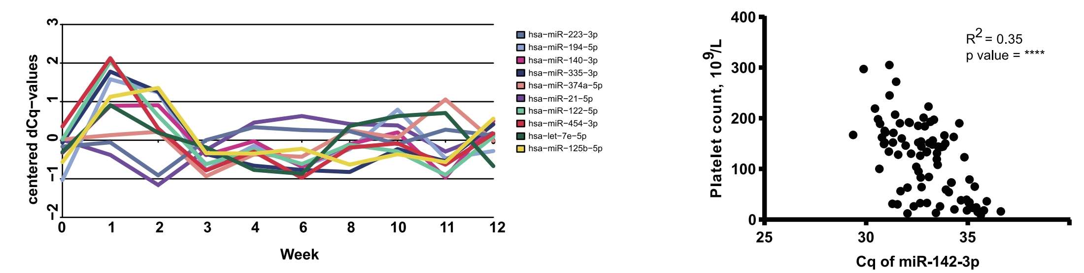 MicroRNA Expression Analysis in allo-HSCT Patients. (Lim, Hooi Ching, et al., 2021)