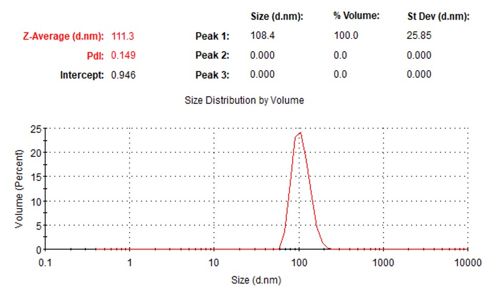 Case study-average particle size and PDI of liposomes. (Creative Biolabs Original)