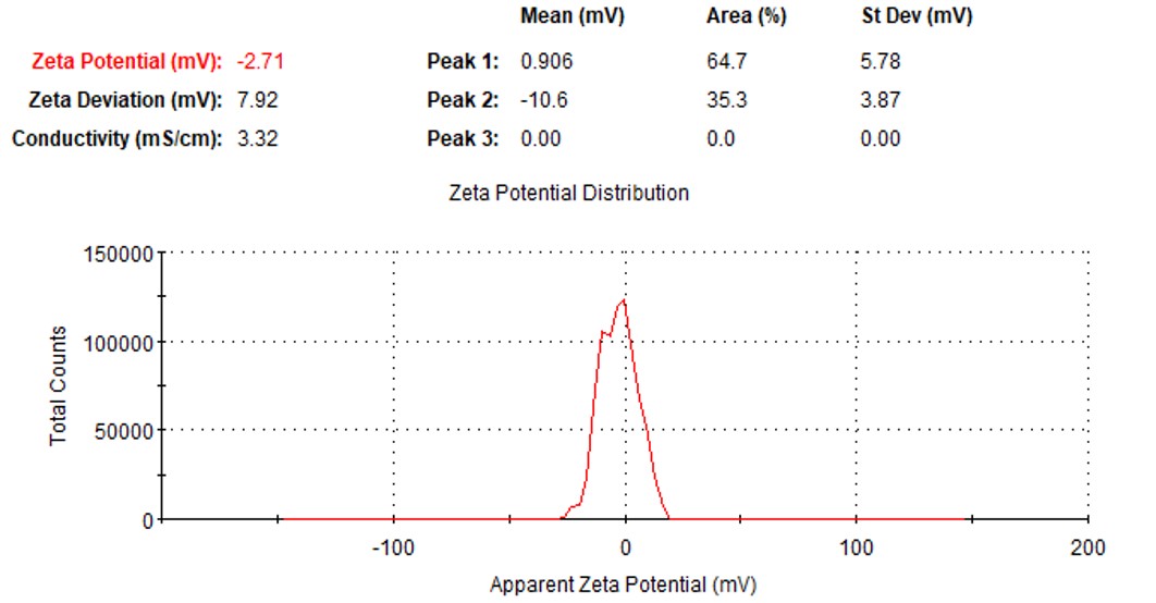 Case study-zeta potential of liposomes. (Creative Biolabs Original)