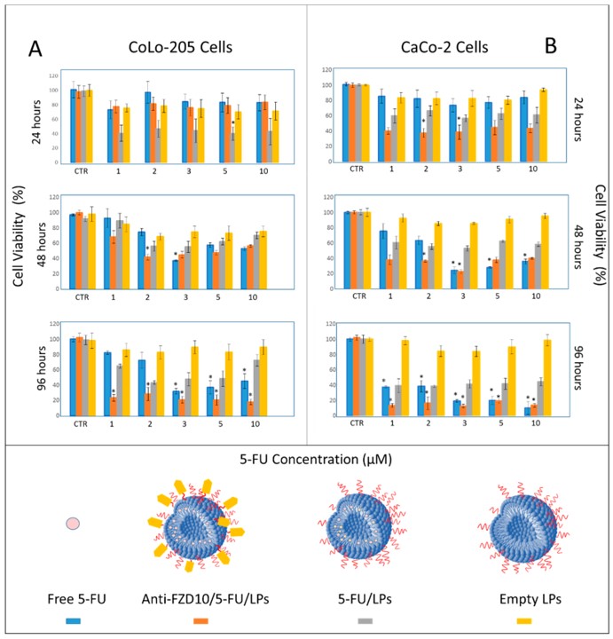 Cell viability of CoLo-205 and CaCo-2 cells after incubation with free 5-FU, 5-FU/LPs, anti-FZD10/5-FU/LPs and empty LPs. (Scavo, Maria Principia, et al., 2020)