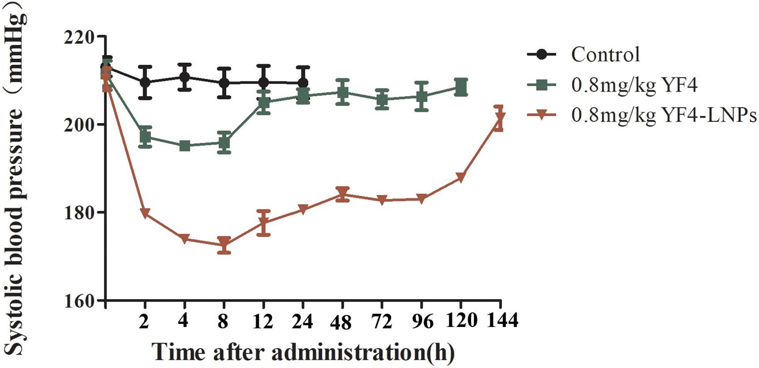 Antihypertensive effects of same doses of YF4 and YF4-LNPs in SHRs within 144 h by a single oral administration. (Zhao, Shengnan, et al., 2019)