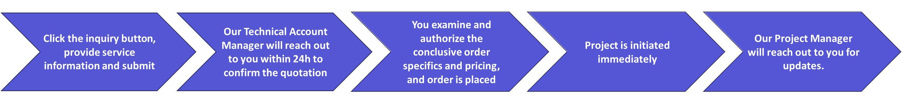 Quotations and ordering. (Creative Biolabs Original)