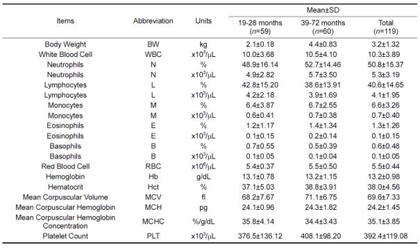 Summary of serum biochemistry in Cynomolgus monkeys of Cambodia origin