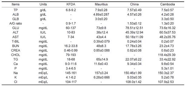 Serum biochemistry values comparison with other references