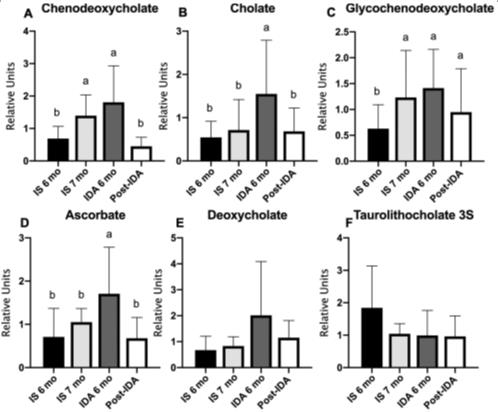 Bile acid and other liver metabolites were altered by iron deficiency anemia and iron treatment.