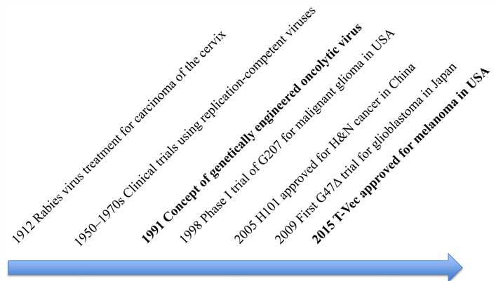 Milestones of oncolytic virus therapy development.