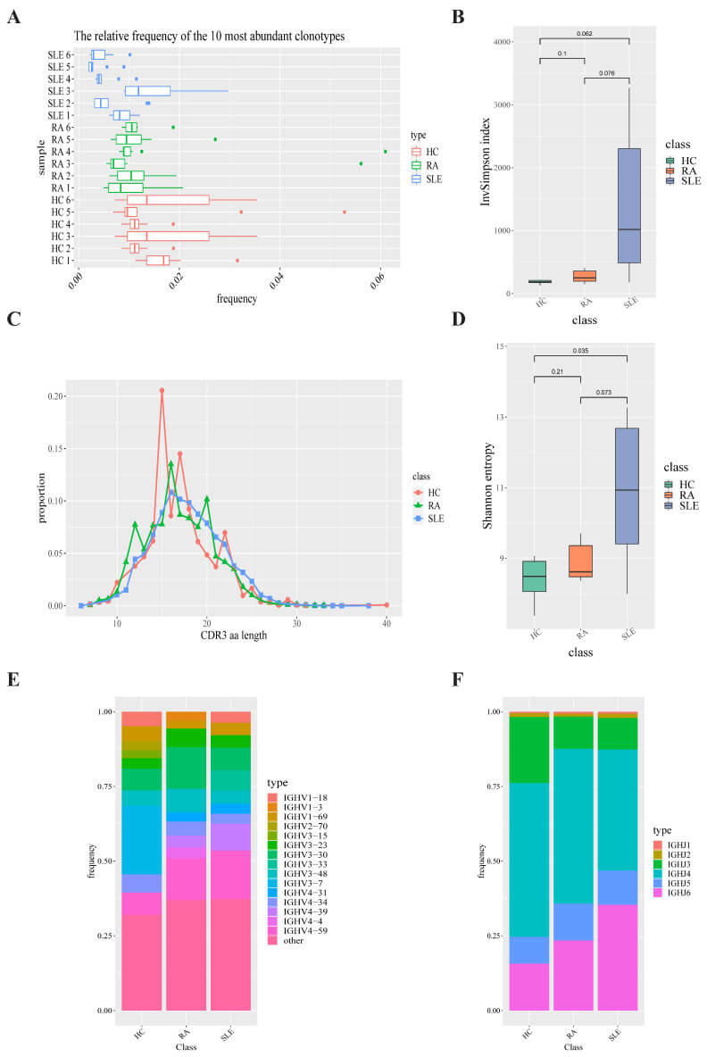 Fig.2 B-cell receptor repertoire construction and analysis.