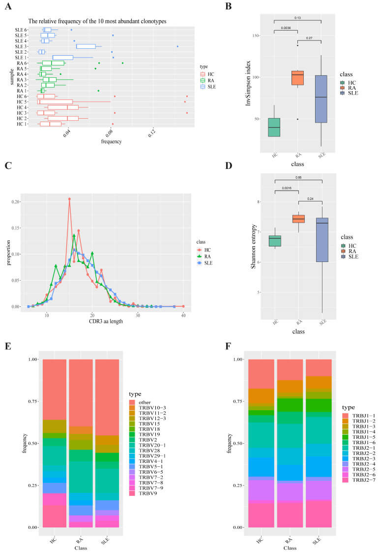 Fig. 1 TCR repertoire construction and analysis.