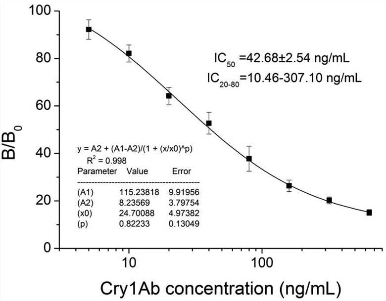 Fig. 3 Standard competitive inhibition curve for Cry1Ab analysis under the optimized conditions. (Yulou Qiu, 2020)