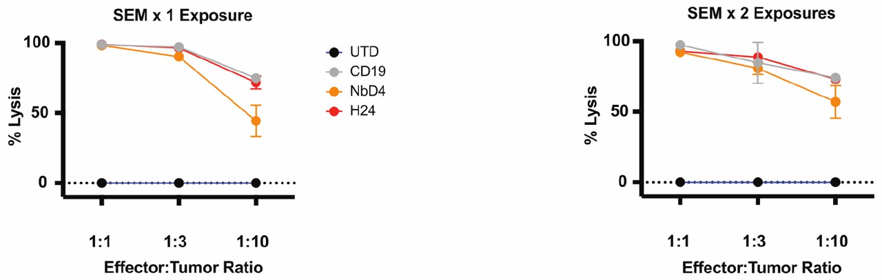 Fig. 3 In vitro 24-hour cytotoxicity assays comparing H24, NbD4, and CD19 CAR-T cells against SEM and JeKo-1. (Ying Fu, 2022)