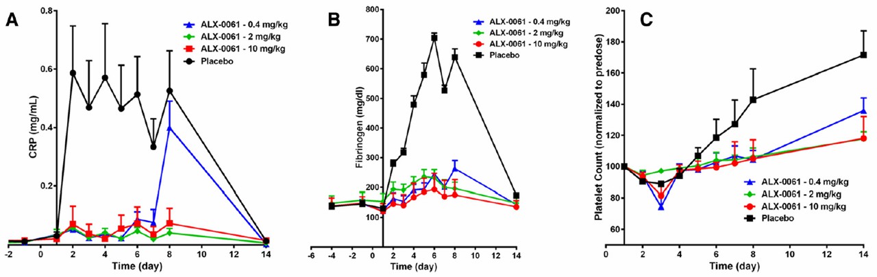 Fig. 3 Acute phase response parameters in a cynomolgus monkey model of inflammation. Effect of a single dose of ALX-0061 on different acute phase response parameters is shown. (Maarten Van Roy, 2015)