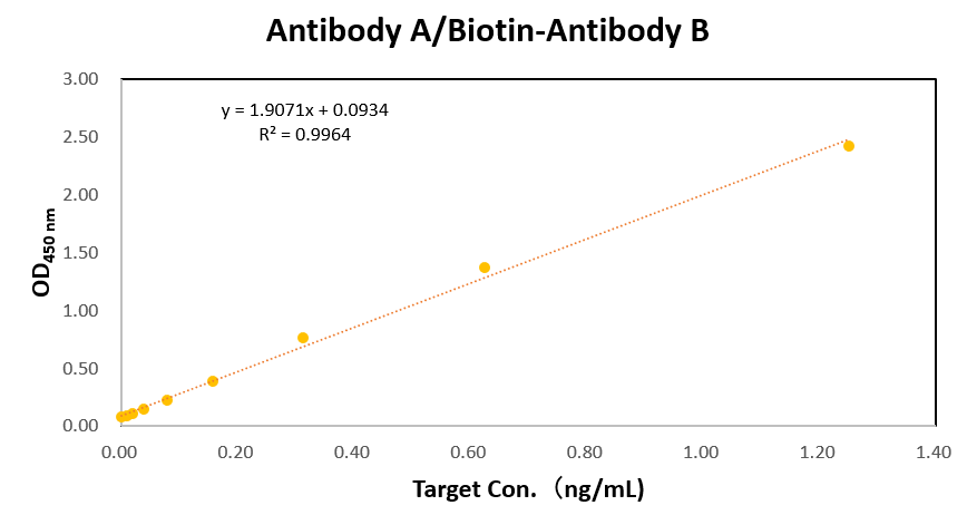 Fig.4 Sandwich ELISA Assay-1. (Creative Biolabs Original)