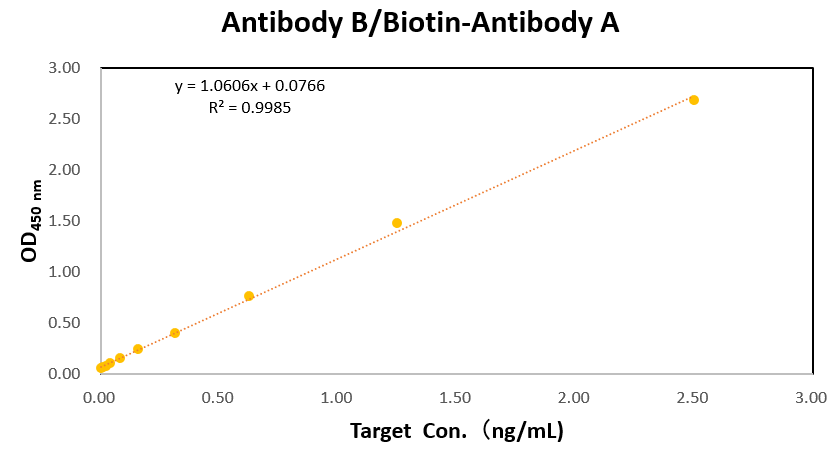 Fig.5 Sandwich ELISA Assay-2. (Creative Biolabs Original)