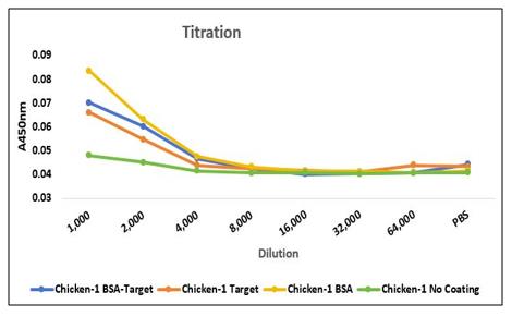 Fig. 3 A pre-immune sera testing results to ensure the host chicken does not have a natural immune response against the antigen. (Creative Biolabs Original)