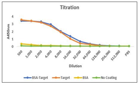 Fig. 4 A 2nd titration result confirms immune response has been properly triggered by the host chicken. (Creative Biolabs Original)